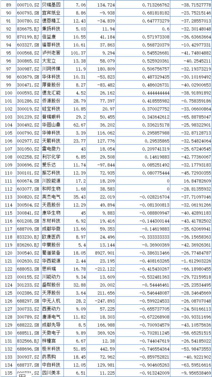 聚焦川渝板块 | 重庆路桥大涨23.37%领跑 海创药业列川股涨幅之一  第5张