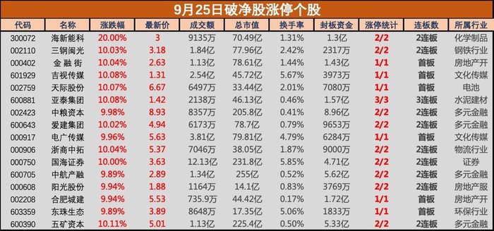  *** 市值管理新政引爆市场，破净股掀涨停潮，电广传媒、海新能科等近20股涨停  第2张