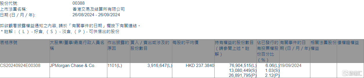 香港交易所(00388.HK)获摩根大通增持391.66万股  第1张