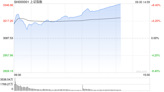 午评：指数早盘保持强势 两市半日成交额超1.6万亿 5300余只个股飘红  第1张