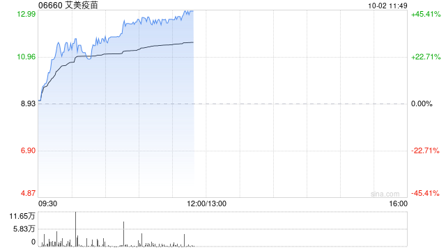 艾美疫苗早盘大涨逾42% 近三个交易日累计涨幅超160%  第1张