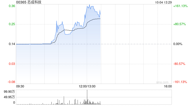 芯成科技盘中拉升 股价现涨逾88%  第1张