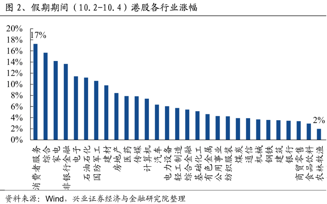 港股，涨幅全球之一！  第2张