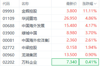 多重政策利好提振楼市 金辉控股涨超11%领跑房地产股  第1张