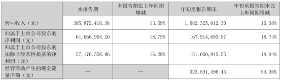 三鑫医疗2024年前三季度净利1.68亿同比增长18.74% 销售商品增加  第1张