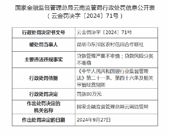 昆明市东川区农村信用合作联社被罚款80万元：因贷款风险分类不准确等  第1张