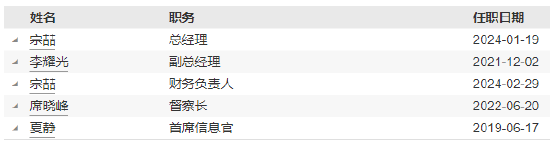 中金基金新任赖小鹏为副总经理 曾任民生加银基金总经理助理  第3张