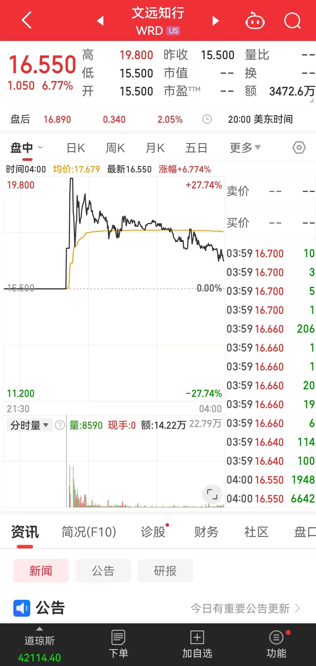 全球“Robotaxi之一股”来了！首日交易盘中大涨27%，两度熔断，市值一度超380亿元  第1张