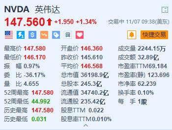 英伟达涨超1.3%续创新高 总市值超3.6万亿美元 获高盛重申“买入”评级  第1张