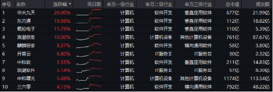 超150亿主力资金狂涌！信创ETF基金（562030）更高涨超5.6%斩获日线5连阳，机构：科技自主可控或将提速  第1张