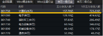 超150亿主力资金狂涌！信创ETF基金（562030）更高涨超5.6%斩获日线5连阳，机构：科技自主可控或将提速  第4张