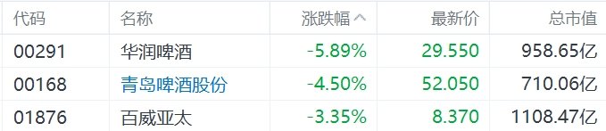 缺消费 *** 措施，内需股集体下挫，华润啤酒、呷哺呷哺、九毛九跌超5%  第1张
