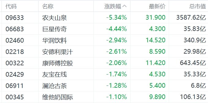 缺消费 *** 措施，内需股集体下挫，华润啤酒、呷哺呷哺、九毛九跌超5%  第2张