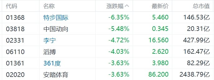 缺消费 *** 措施，内需股集体下挫，华润啤酒、呷哺呷哺、九毛九跌超5%  第3张