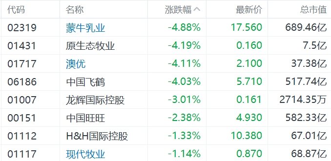 缺消费 *** 措施，内需股集体下挫，华润啤酒、呷哺呷哺、九毛九跌超5%  第4张