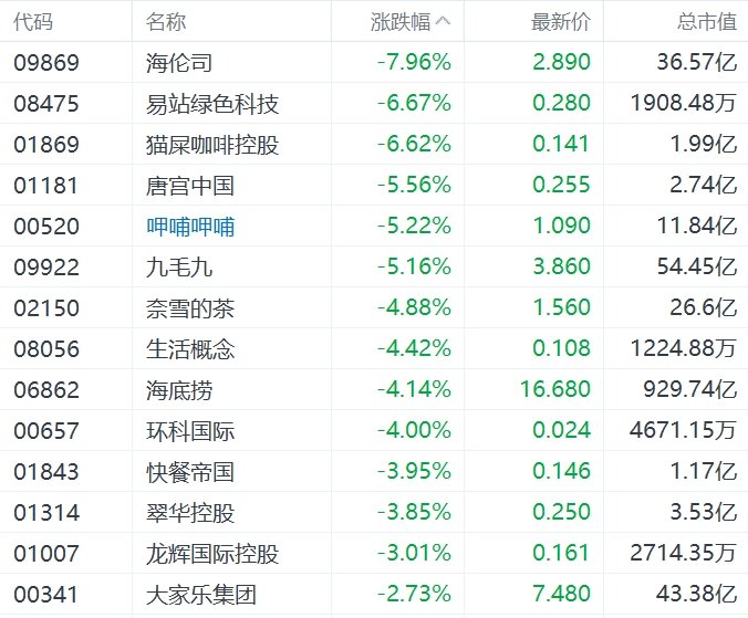 缺消费 *** 措施，内需股集体下挫，华润啤酒、呷哺呷哺、九毛九跌超5%  第5张