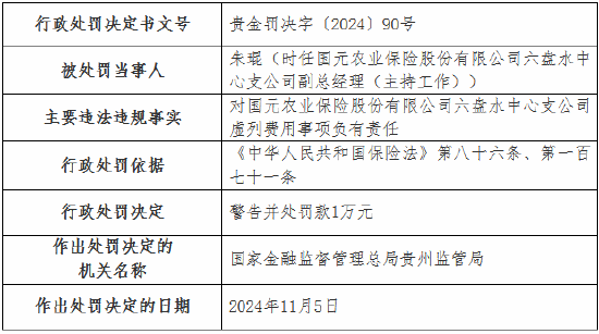 国元农险两家支公司因虚列费用被罚款20万元  第2张