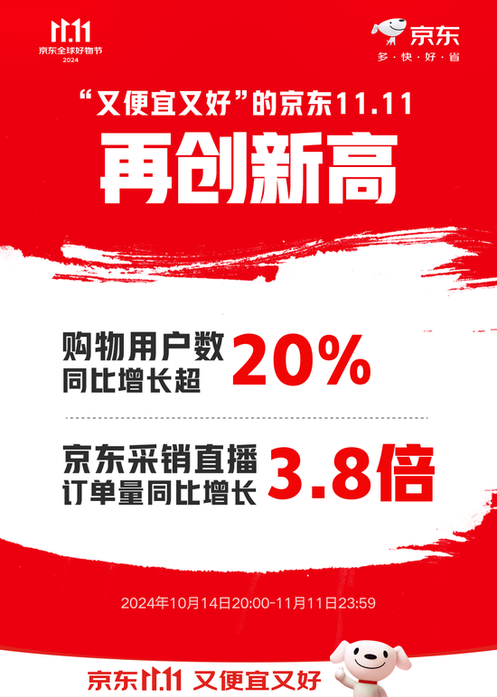京东11.11购物用户数同比增长超20% 京东采销直播订单量同比增长3.8倍  第1张