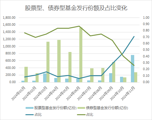 发行火热！本月已创历史第二纪录  第1张