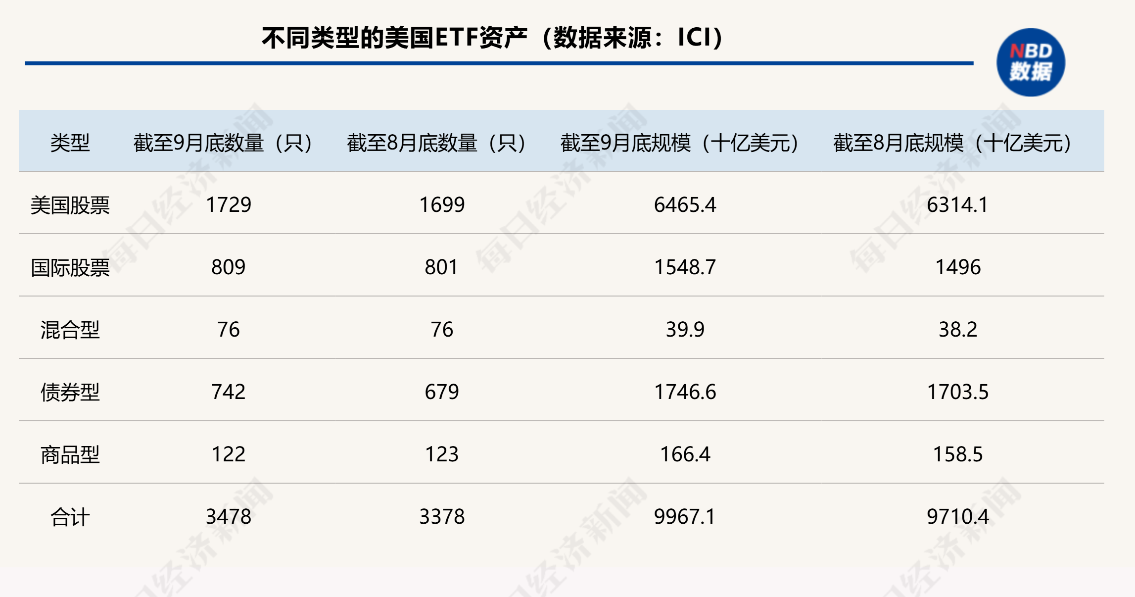 新里程碑！全球ETF规模突破14万亿美元大关，美国ETF行业达10万亿美元  第1张