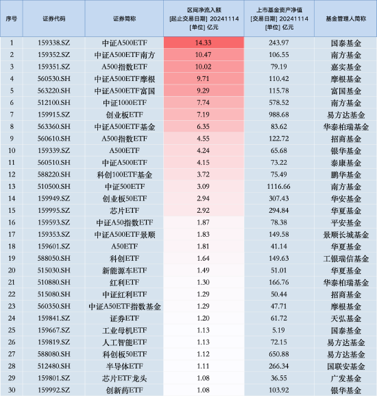 最受青睐ETF：11月14日国泰中证A500ETF获净申购14.33亿元，中证A500ETF南方获净申购10.47亿元（名单）  第1张