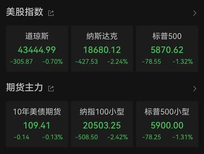 黄金创三年来更大周跌幅！特朗普又发布了一项新任命  第1张
