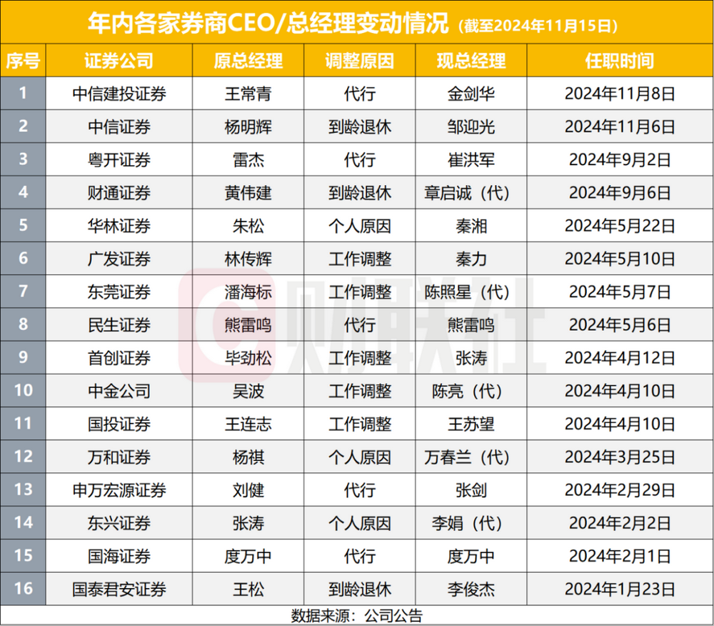 11月以来券商新高管上任多，2024年成券商高管变动大年，至少38家副总以上高管变动  第1张