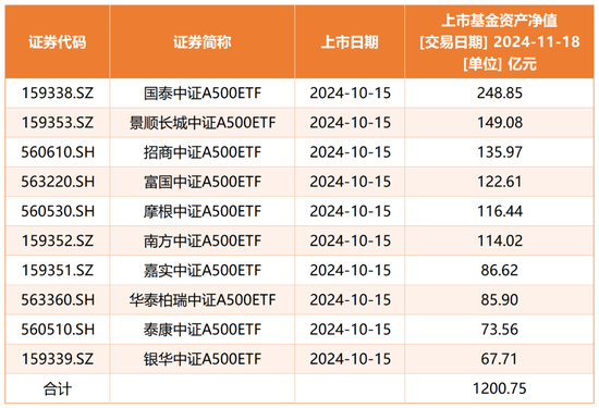 规模突破2200亿元，中证A500指数到底有多火？  第1张