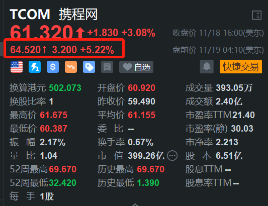 携程盘前涨超5% Q3盈利同比增47% 国内和国际旅行业务强势  第1张