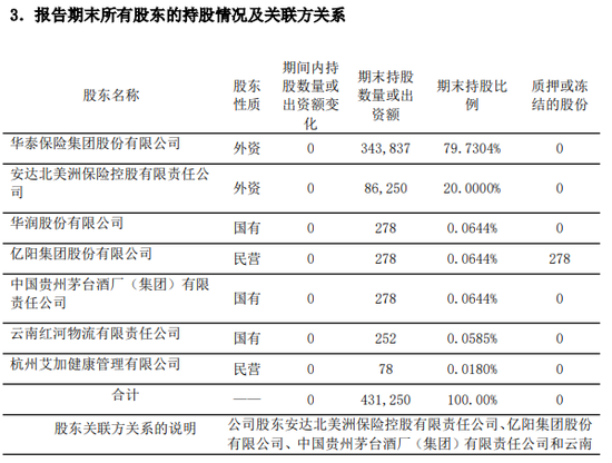 前三季度巨亏7.5亿！友邦系老将加盟 华泰人寿能否重振“小而美”风采？  第7张