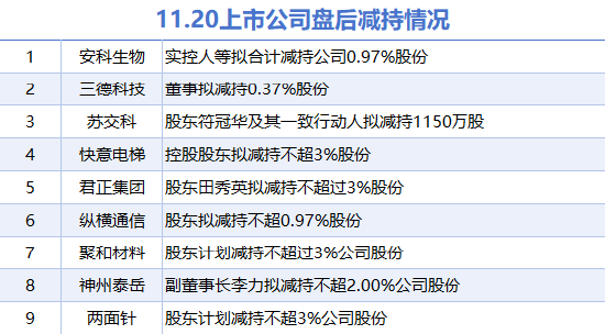 11月20日上市公司减持汇总：君正集团等9股拟减持（表）  第1张