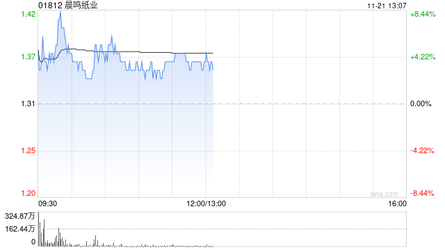 晨鸣纸业早盘涨近5% 公司称正积极化解债务危机  第1张