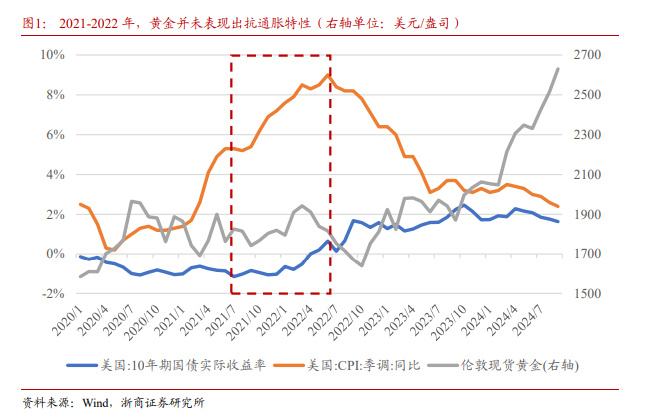 浙商证券：黄金为什么还能买？  第2张