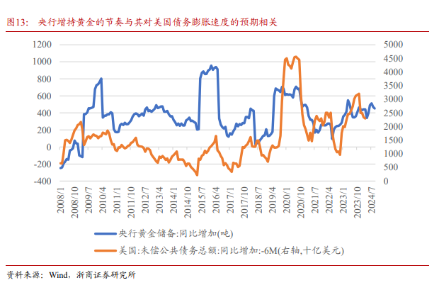 浙商证券：黄金为什么还能买？  第4张