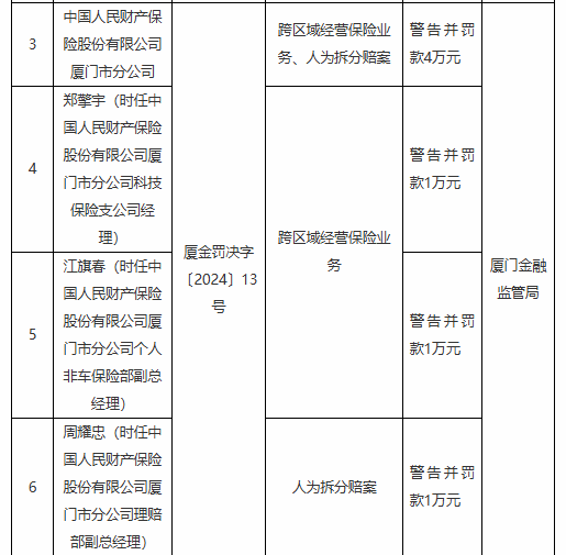 人保财险厦门市分公司被罚4万元：跨区域经营保险业务 人为拆分赔案  第1张
