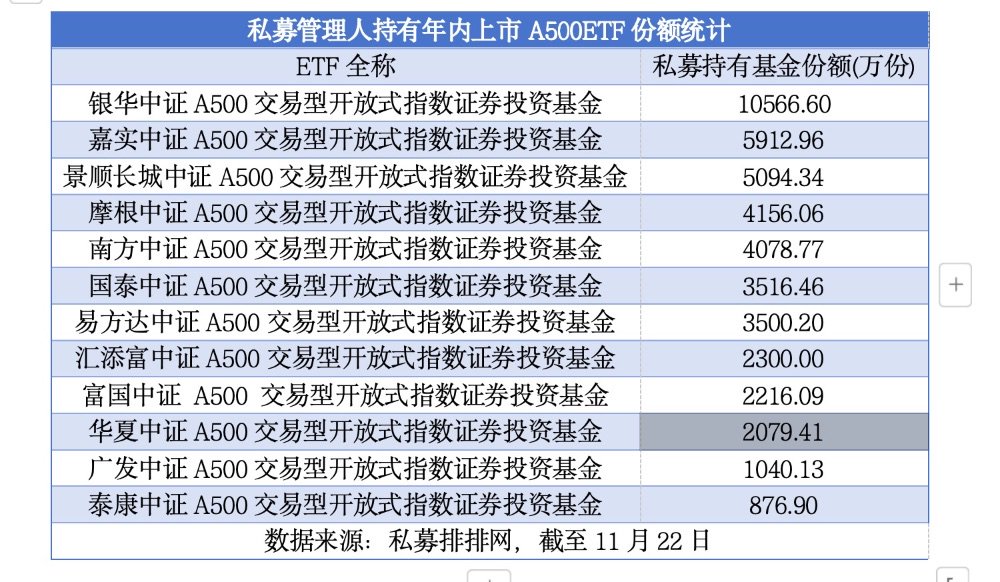 私募抢购ETF成趋势  A500ETF、A50ETF等“爆款”获青睐 第1张