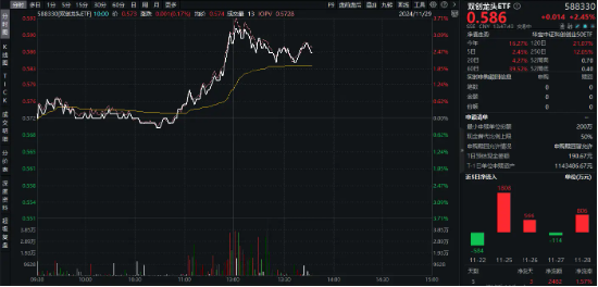 成长风格再冲锋！双创龙头ETF（588330）盘中猛拉3．3%，国家医保局发声，医药生物再迎利好！  第1张
