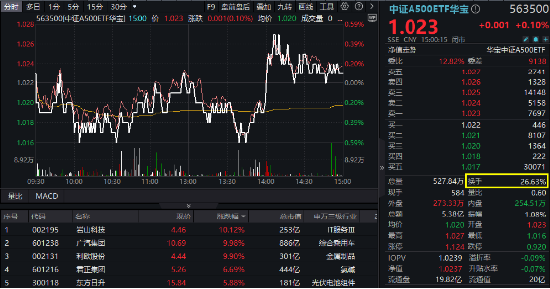 563500，“好运”继续！尾盘逆转收红实现“两连升”，收盘价1.023元，蝉联沪市同类之一！  第1张