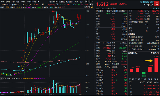 牛市旗手2.0？板块持续超额表现，金融科技ETF（159851）获资金扎堆增持，基金规模突破42亿元再创新高！  第1张