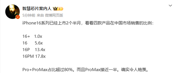 苹果iPhone 16四款机型销量数据曝光 Pro系列占比80%  第2张
