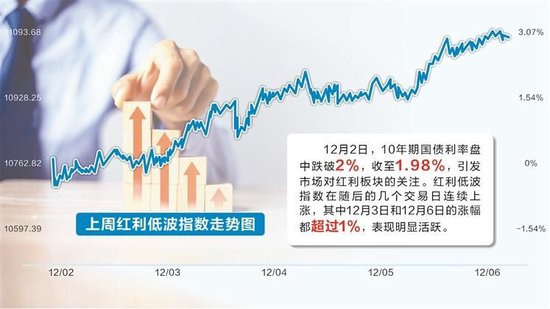 岁末机构大资金涌入 A股红利资产配置需求提升  第1张