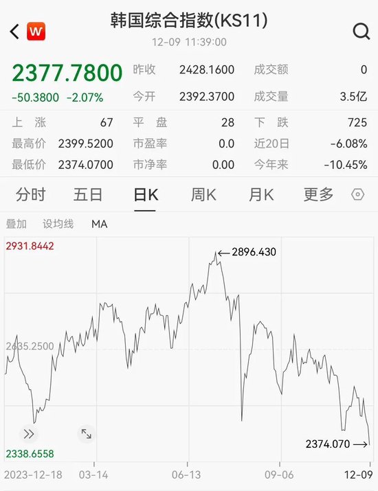 救不了，韩国资产继续崩！  第1张