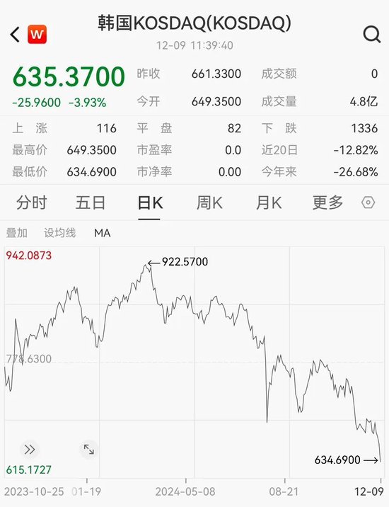 救不了，韩国资产继续崩！  第2张