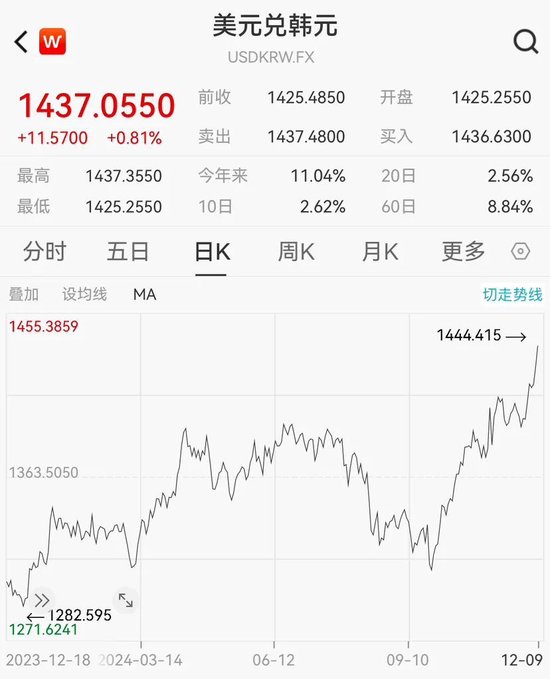 救不了，韩国资产继续崩！  第3张