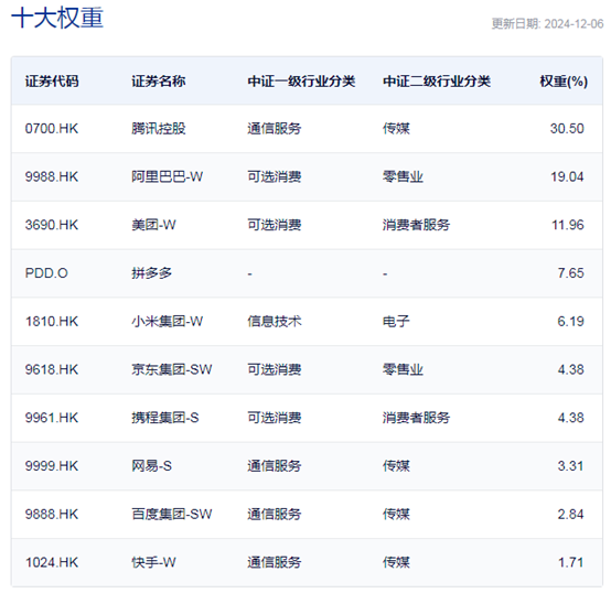 行业ETF风向标丨港股市场弹性十足，三只中概互联ETF半日涨幅超5%  第4张