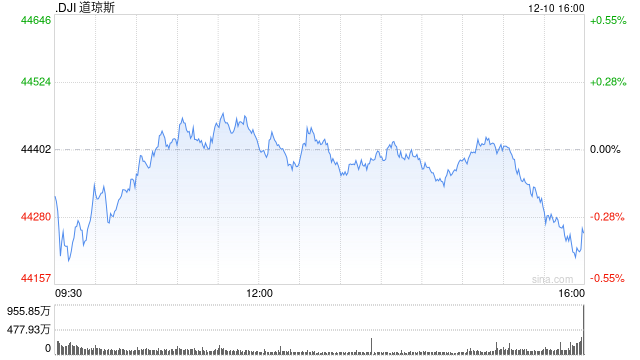 早盘：美股周二早盘涨跌不一 纳指上涨0.6%  第1张