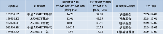 银华A500ETF（159339）昨日遭净赎回0.27亿元，同类排名倒数第三  第1张