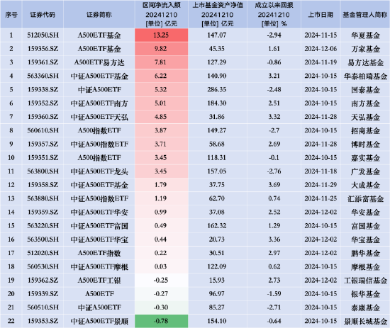 银华A500ETF（159339）昨日遭净赎回0.27亿元，同类排名倒数第三  第2张