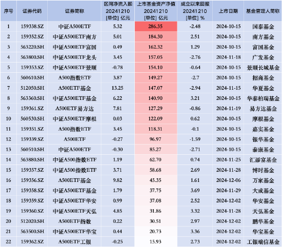 银华A500ETF（159339）昨日遭净赎回0.27亿元，同类排名倒数第三  第3张