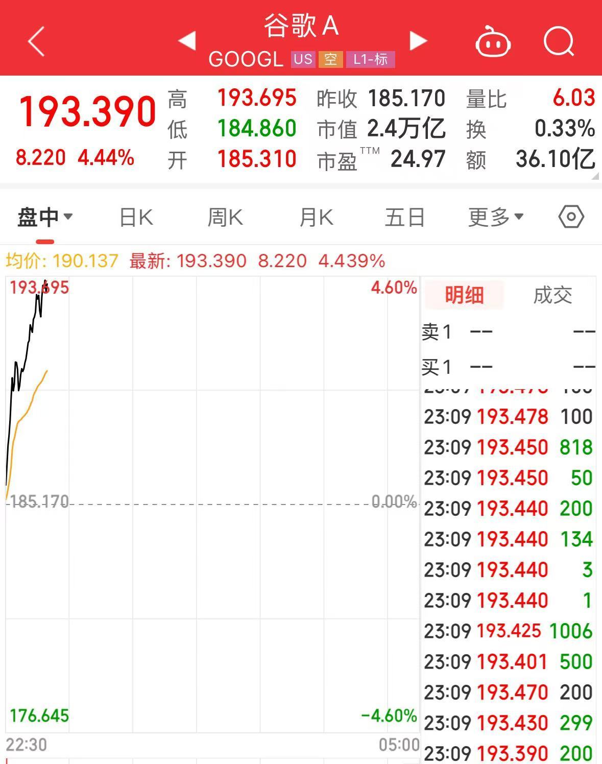 谷歌，创历史新高！什么情况？  第1张